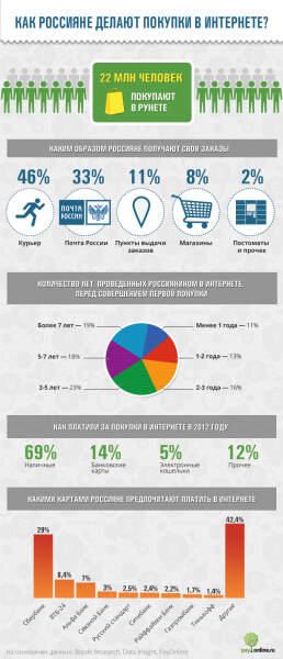Оценка рынка электронной коммерции в России от компании Payonline