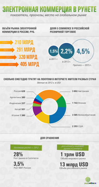 Оценка рынка электронной коммерции в России от компании Payonline